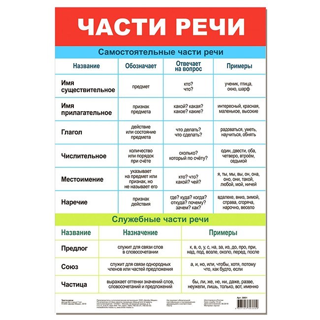 Плакат Части речи 3801 710-419