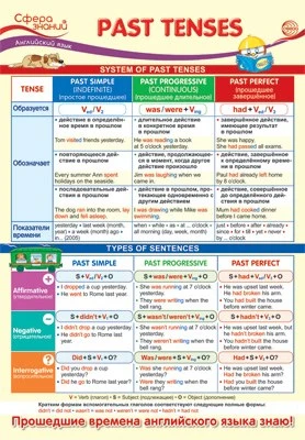 ПО-14465 Плакат А3. Английский язык в 4 классе. Past Tenses (Прошедшие времена) 566048171