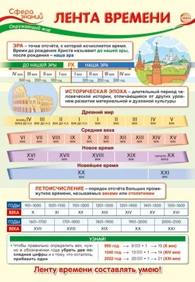 ПО-14407 Плакат А3. Окружающий мир в 4 классе. Лента времени 1862482039