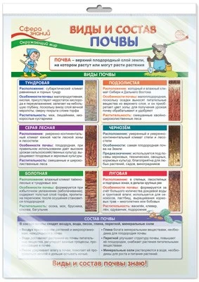 *ПО-14404 ПЛАКАТ А3 В ПАКЕТЕ. Окружающий мир в 4 классе. Виды и состав почвы (в индивидуальной упаковке, с европодвесом и клеевым клапаном) 1450080496