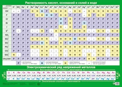 ПЛ-13550 Плакат А2. Растворимость кислот, оснований и солей в воде 851109266