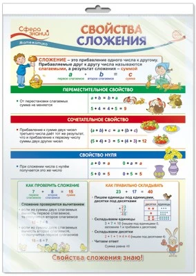 *ПО-13498 ПЛАКАТ А3 В ПАКЕТЕ. Математика в 2 классе. Свойства сложения (в индивидуальной упаковке, с европодвесом и клеевым клапаном) 35298540