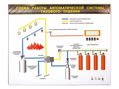 Электрифицированный светодинамический стенд "Схема работы автоматической системы газового пожаротушения" Zarnitza 862264630