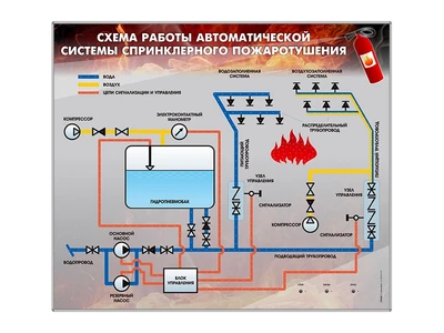 Электрифицированный светодинамический стенд "Схема работы автоматической системы спринклерного пожаротушения" Zarnitza 1578749377