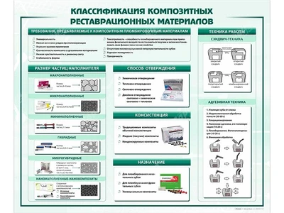 Информационный стенд "Классификация композитных реставрационных материалов" Zarnitza 1690041085