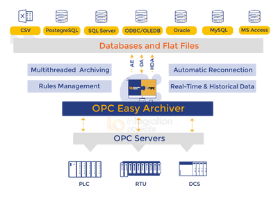 Integration Objects OPC Easy Archiver (техподдержка Customer Support Services, CSS на 1 год), включает лицензию OPC DA for SQL feature 93381211