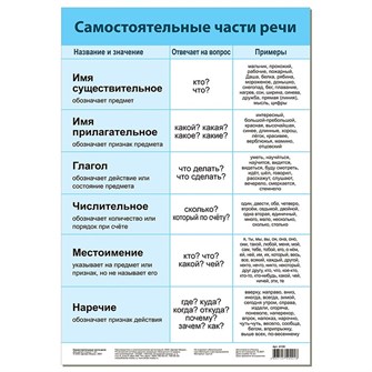 Плакат Самостоятельные части речи 4159 711-995