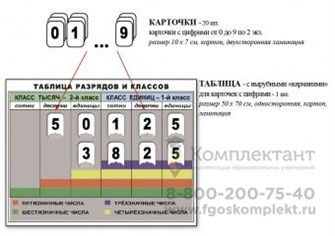 Комплект "Разряды и классы чисел" (1табл.+карточки с цифрами для крепления к таблице от 0 до 9 по 2 экз.) 615591925