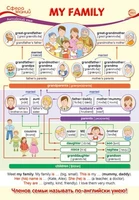 ПО-13589 Плакат А3. Английский язык во 2 классе. My Family (Моя семья) 612624664