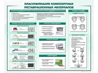 Информационный стенд "Классификация композитных реставрационных материалов" Zarnitza 1690041085