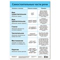 Плакат Самостоятельные части речи 4159 711-995